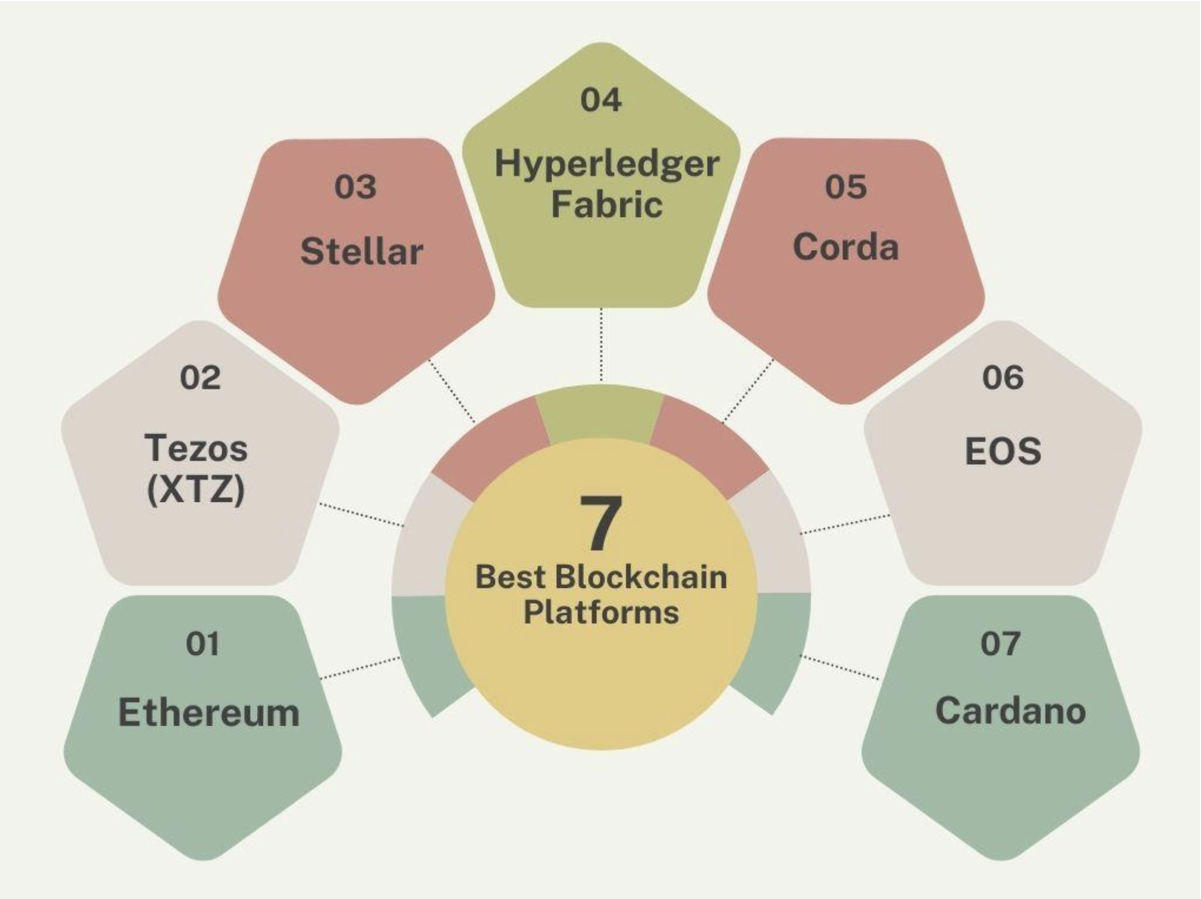 7 Blockchain Development Platforms: Which ones should you consider in 2025?